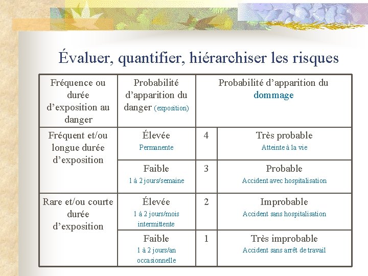 Évaluer, quantifier, hiérarchiser les risques Fréquence ou durée d’exposition au danger Probabilité d’apparition du