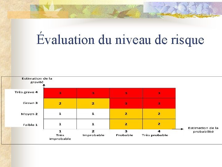 Évaluation du niveau de risque 