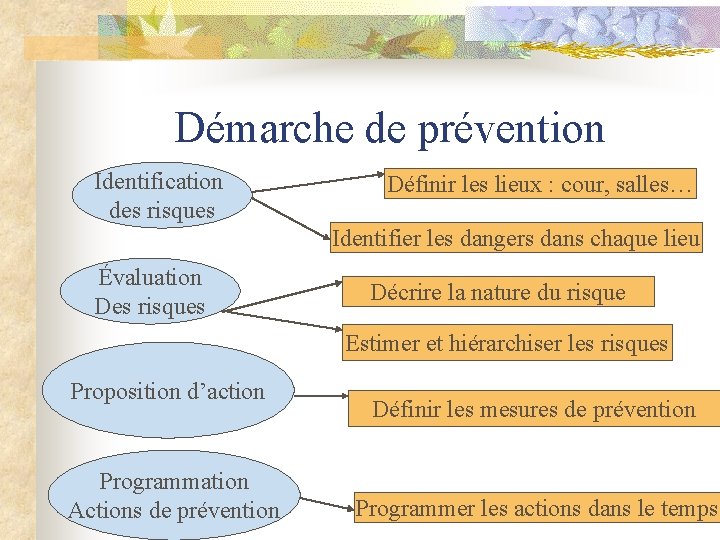 Démarche de prévention Identification des risques Définir les lieux : cour, salles… Identifier les