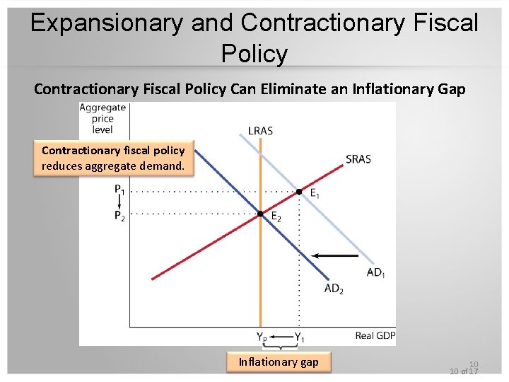 Expansionary and Contractionary Fiscal Policy Can Eliminate an Inflationary Gap Contractionary fiscal policy reduces