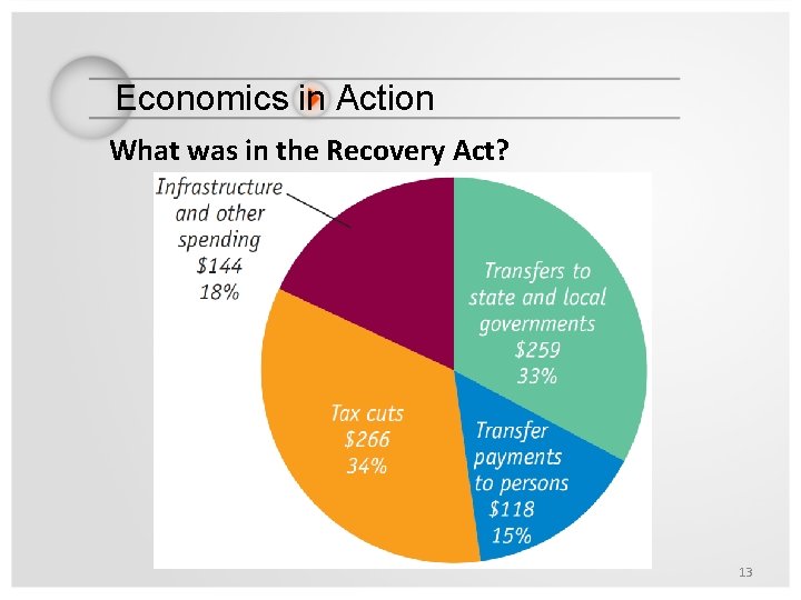 Economics in Action What was in the Recovery Act? 13 
