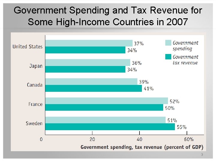 Government Spending and Tax Revenue for Some High-Income Countries in 2007 3 