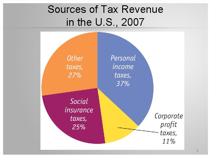 Sources of Tax Revenue in the U. S. , 2007 5 