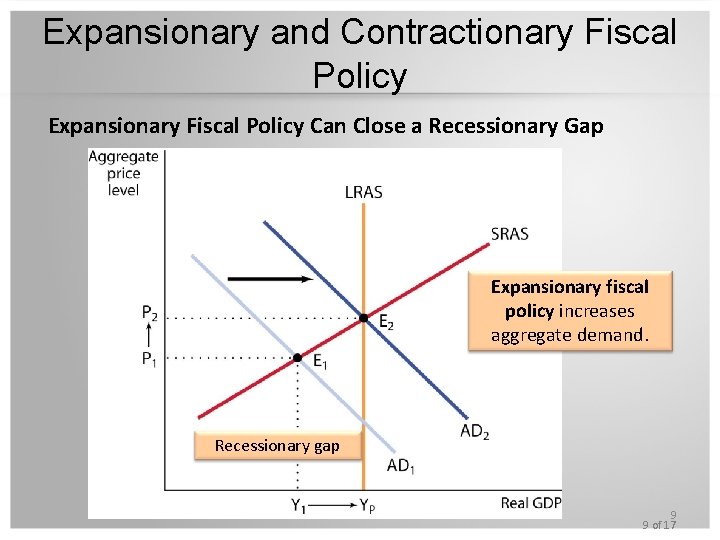 Expansionary and Contractionary Fiscal Policy Expansionary Fiscal Policy Can Close a Recessionary Gap Expansionary
