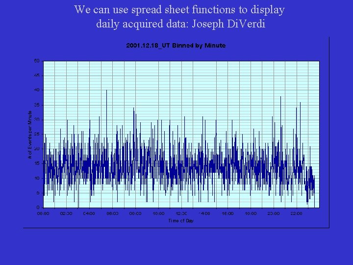 We can use spread sheet functions to display daily acquired data: Joseph Di. Verdi