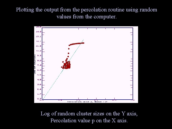 Plotting the output from the percolation routine using random values from the computer. Log