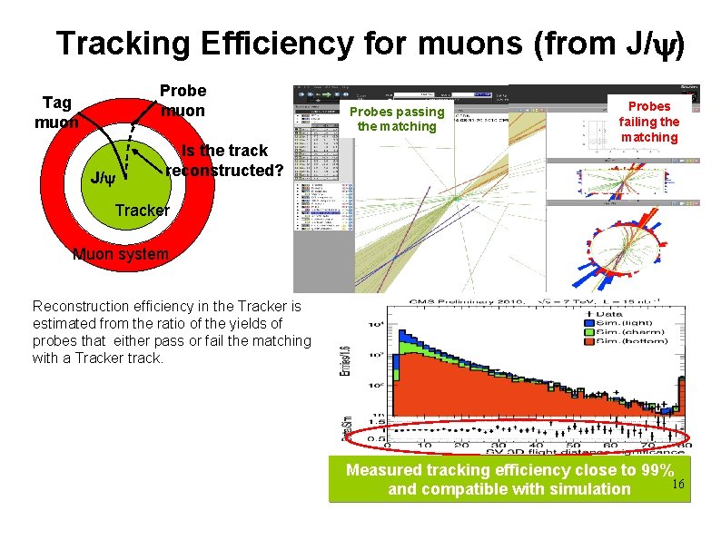 Tracking Efficiency for muons (from J/ ) Probe muon Tag muon J/ Is the