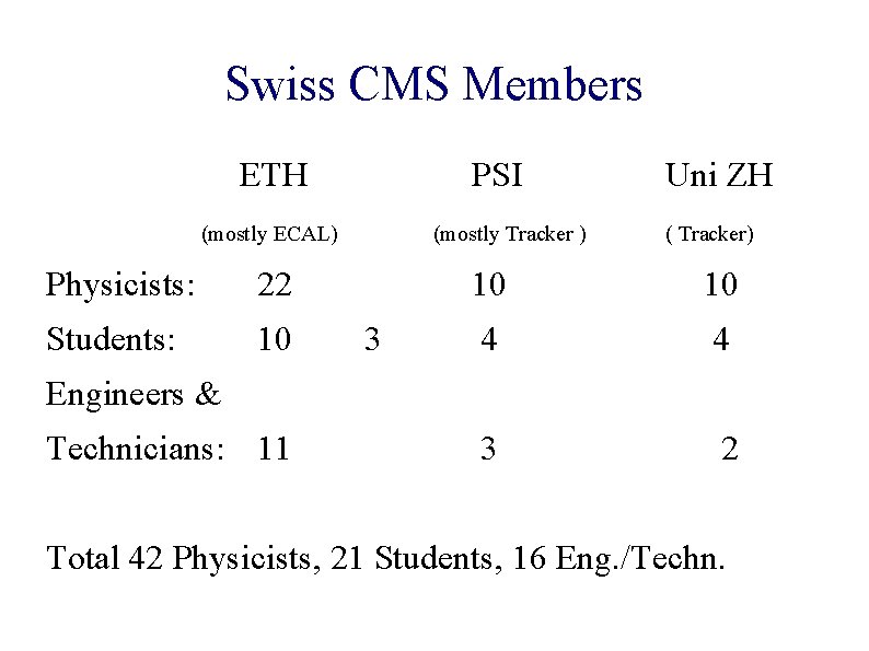 Swiss CMS Members ETH PSI (mostly ECAL) Physicists: 22 Students: 10 (mostly Tracker )