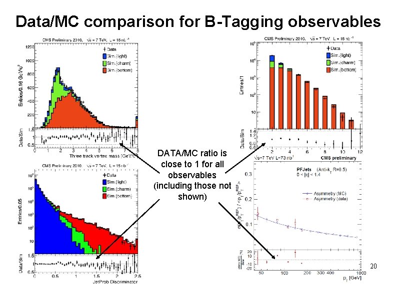 Data/MC comparison for B-Tagging observables DATA/MC ratio is close to 1 for all observables