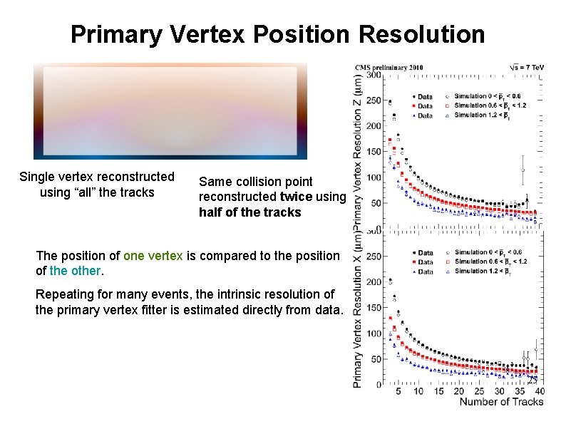 Primary Vertex Position Resolution Single vertex reconstructed using “all” the tracks Same collision point