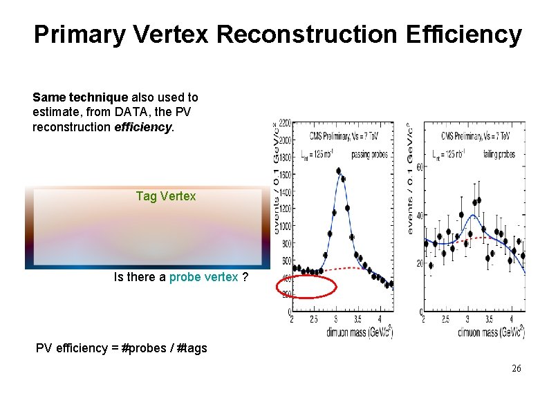 Primary Vertex Reconstruction Efficiency Same technique also used to estimate, from DATA, the PV