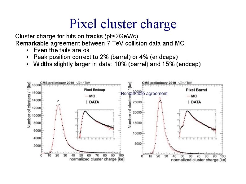 Pixel cluster charge Cluster charge for hits on tracks (pt>2 Ge. V/c) Remarkable agreement