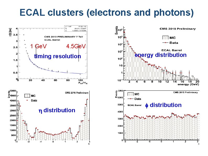 ECAL clusters (electrons and photons) 1 Ge. V 4. 5 Ge. V timing resolution