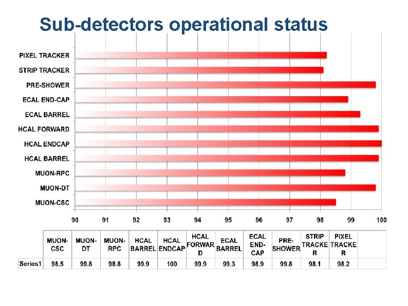 Sub-detectors operational status 