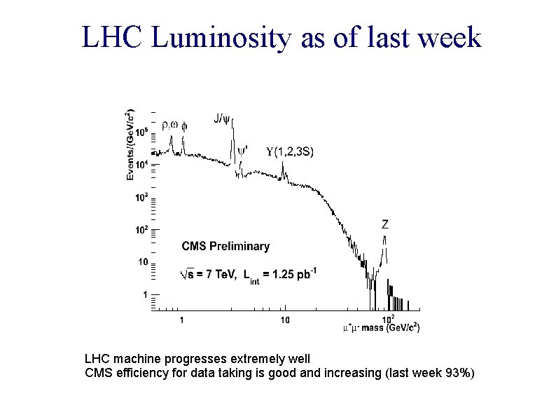 LHC Luminosity as of last week LHC machine progresses extremely well CMS efficiency for