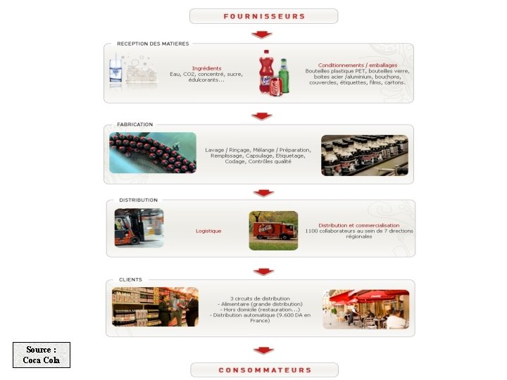 Source : Coca Cola 