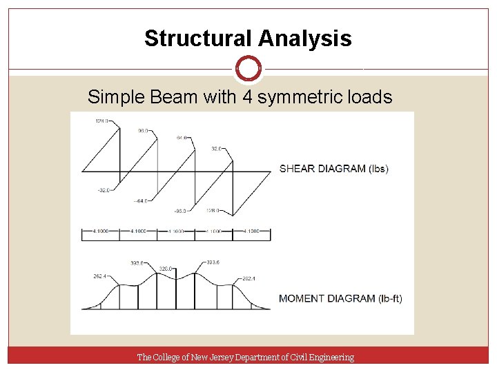 Structural Analysis Simple Beam with 4 symmetric loads The College of New Jersey Department