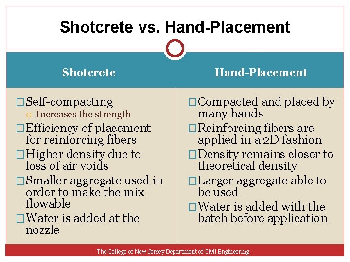 Shotcrete vs. Hand-Placement Shotcrete �Self-compacting Increases the strength �Efficiency of placement for reinforcing fibers