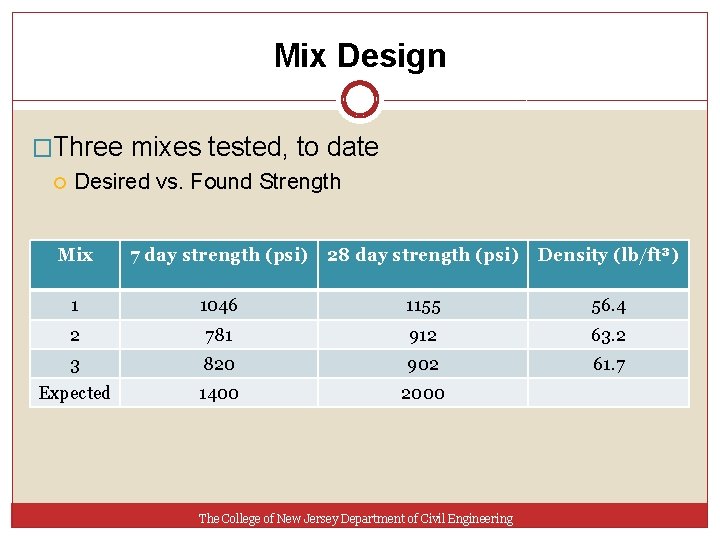 Mix Design �Three mixes tested, to date Desired vs. Found Strength Mix 7 day