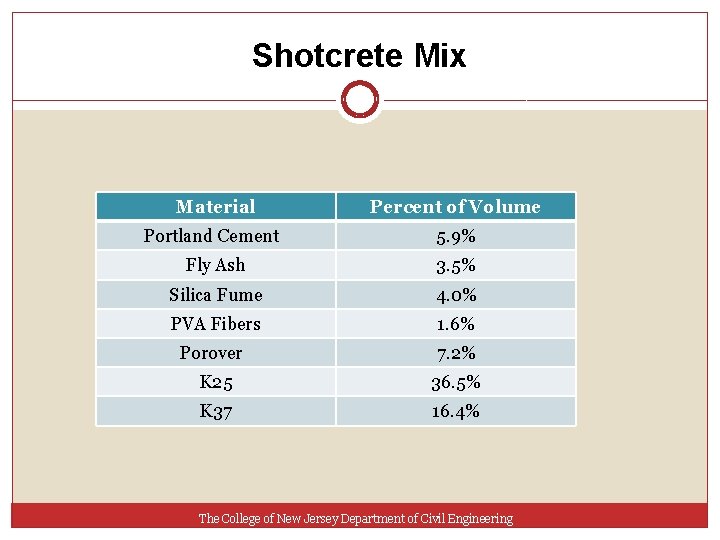 Shotcrete Mix Material Percent of Volume Portland Cement 5. 9% Fly Ash 3. 5%