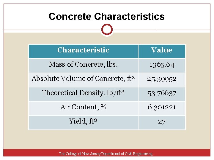 Concrete Characteristics Characteristic Value Mass of Concrete, lbs. 1365. 64 Absolute Volume of Concrete,