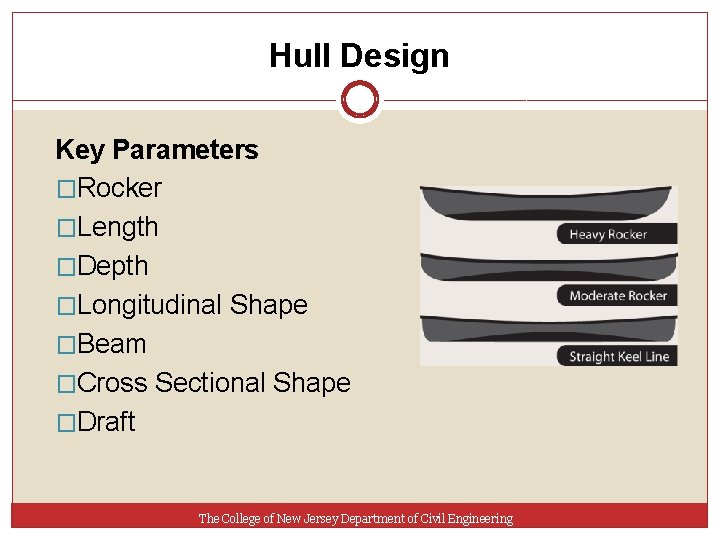 Hull Design Key Parameters �Rocker �Length �Depth �Longitudinal Shape �Beam �Cross Sectional Shape �Draft