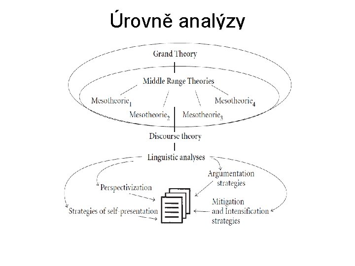 Úrovně analýzy 