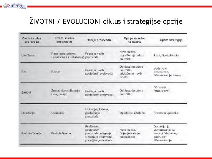 ŽIVOTNI / EVOLUCIONI ciklus i strategijse opcije 