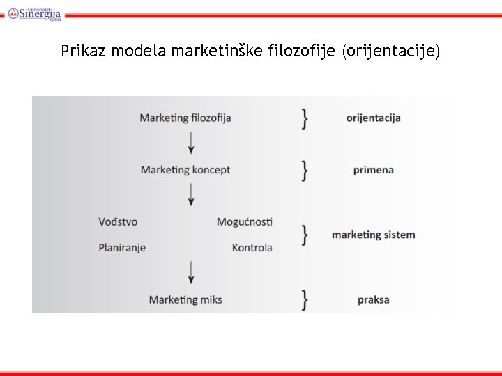 Prikaz modela marketinške filozofije (orijentacije) 