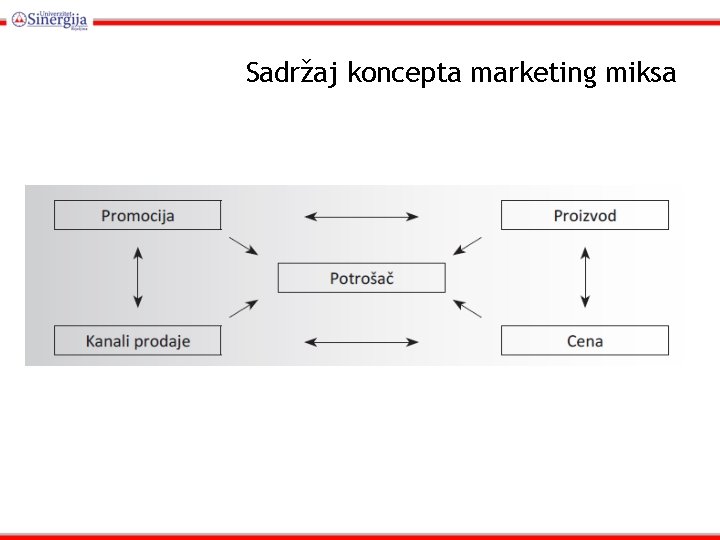 Sadržaj koncepta marketing miksa 