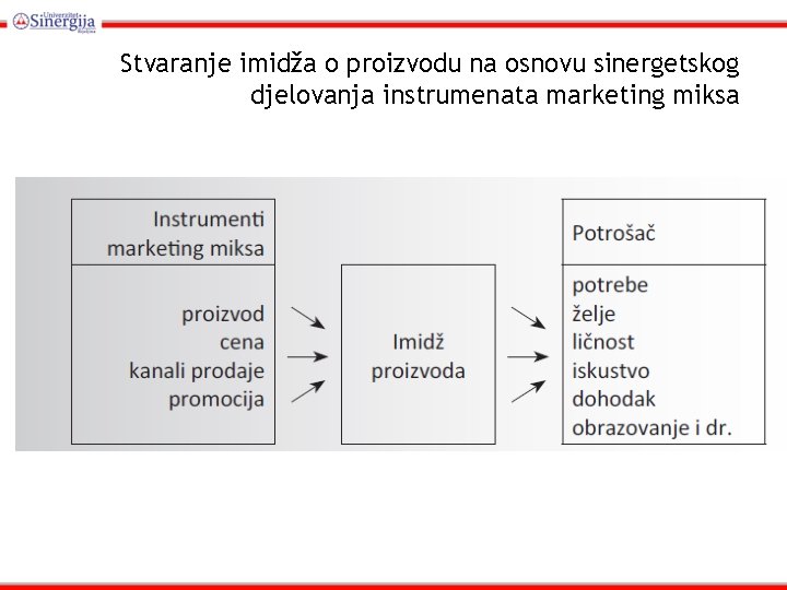 Stvaranje imidža o proizvodu na osnovu sinergetskog djelovanja instrumenata marketing miksa 