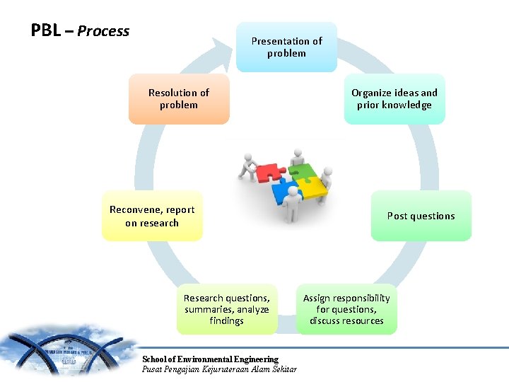 Environmental Management System EAT 344 Problem Based Learning