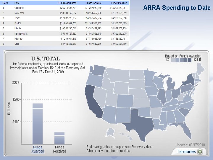 ARRA Spending to Date 