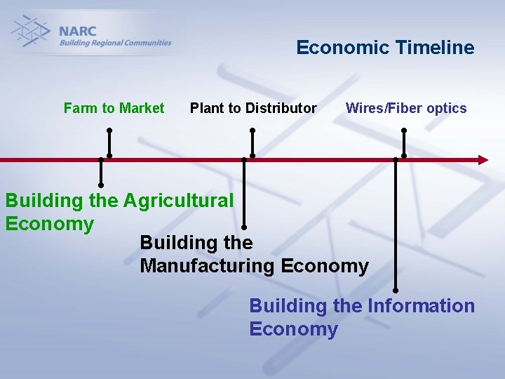 Economic Timeline Farm to Market Plant to Distributor Wires/Fiber optics Building the Agricultural Economy