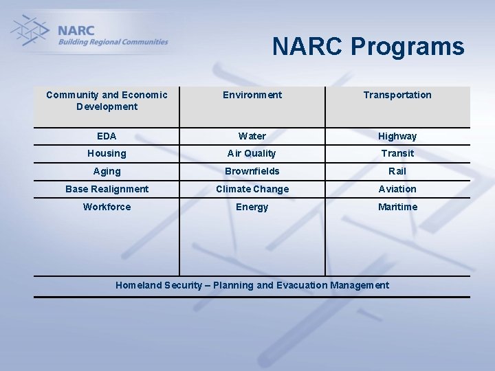 NARC Programs Community and Economic Development Environment Transportation EDA Water Highway Housing Air Quality