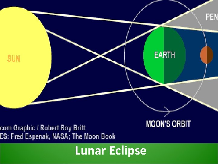 Lunar Eclipse Lunar Eclipse