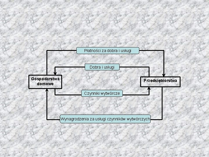 Płatności za dobra i usługi Dobra i usługi Gospodarstwa domowe Przedsiębiorstwa Czynniki wytwórcze Wynagrodzenia
