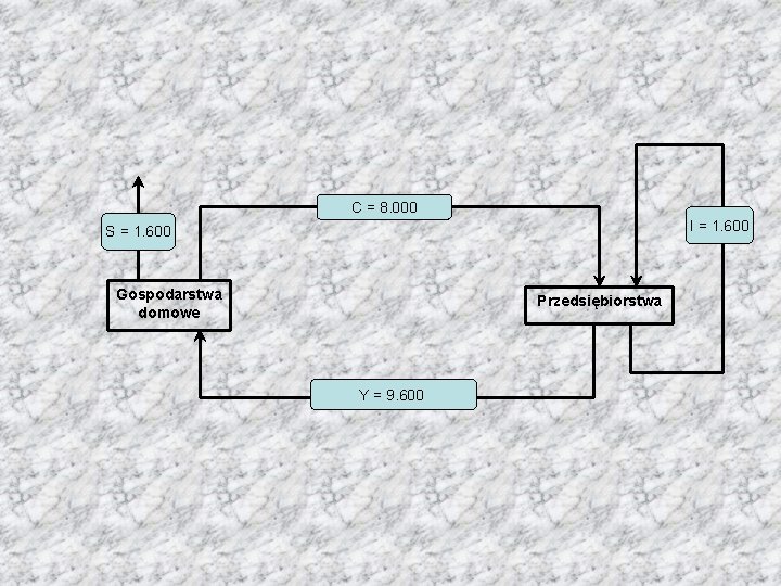 C = 8. 000 I = 1. 600 S = 1. 600 Gospodarstwa domowe