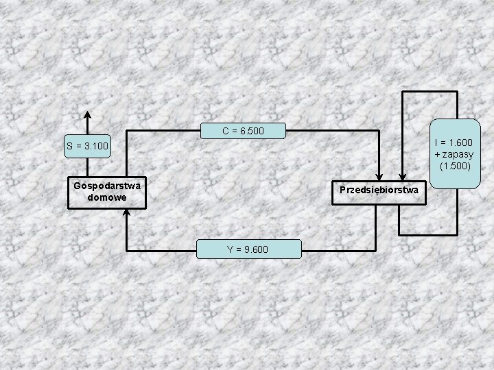 C = 6. 500 I = 1. 600 + zapasy (1. 500) S =