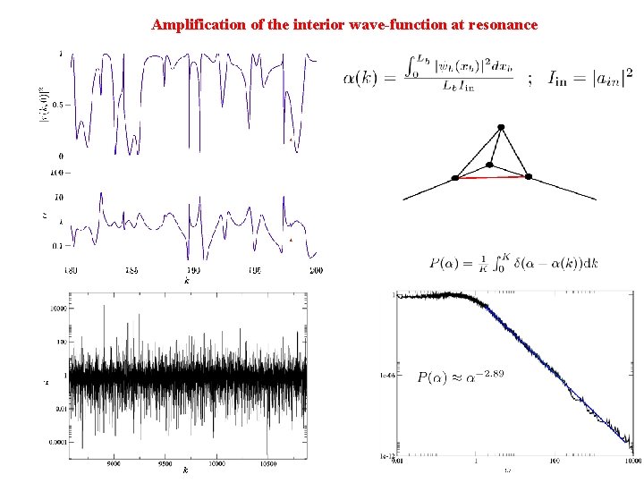 Amplification of the interior wave-function at resonance k Amplification of the interior wave-function at resonance k