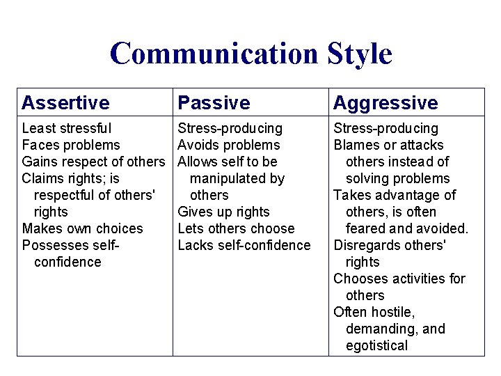 Communication Style Assertive Passive Aggressive Least stressful Faces problems Gains respect of others Claims