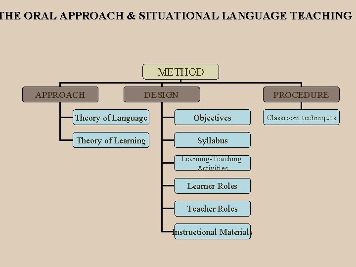 THE ORAL APPROACH & SITUATIONAL LANGUAGE TEACHING METHOD APPROACH DESIGN PROCEDURE Theory of Language