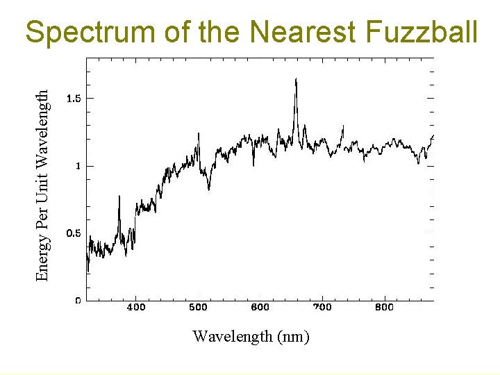 Energy Per Unit Wavelength Spectrum of the Nearest Fuzzball Wavelength (nm) 
