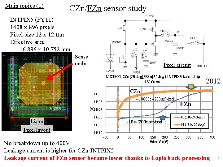 Main topics (1) CZn/FZn sensor study INTPIX 5 (FY 11) 1408 x 896 pixels