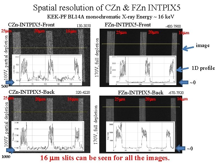 Spatial resolution of CZn & FZn INTPIX 5 KEK-PF BL 14 A monochromatic X-ray