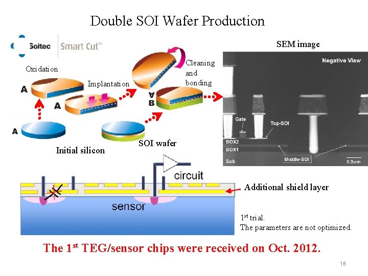 Double SOI Wafer Production SEM image Cleaning and bonding Oxidation Implantation Initial silicon SOI