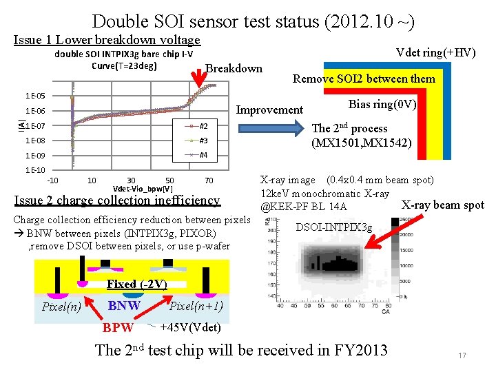 Double SOI sensor test status (2012. 10 ~) Issue 1 Lower breakdown voltage double