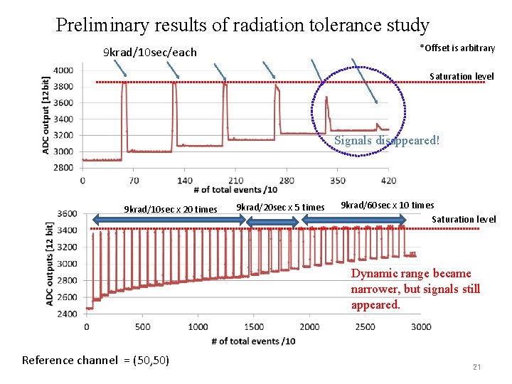 Preliminary results of radiation tolerance study *Offset is arbitrary 9 krad/10 sec/each Saturation level