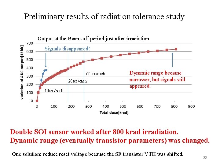 Preliminary results of radiation tolerance study Output at the Beam-off period just after irradiation