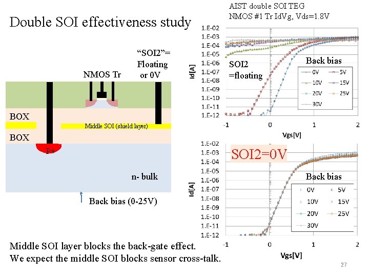 Double SOI effectiveness study NMOS Tr “SOI 2”= Floating or 0 V AIST double